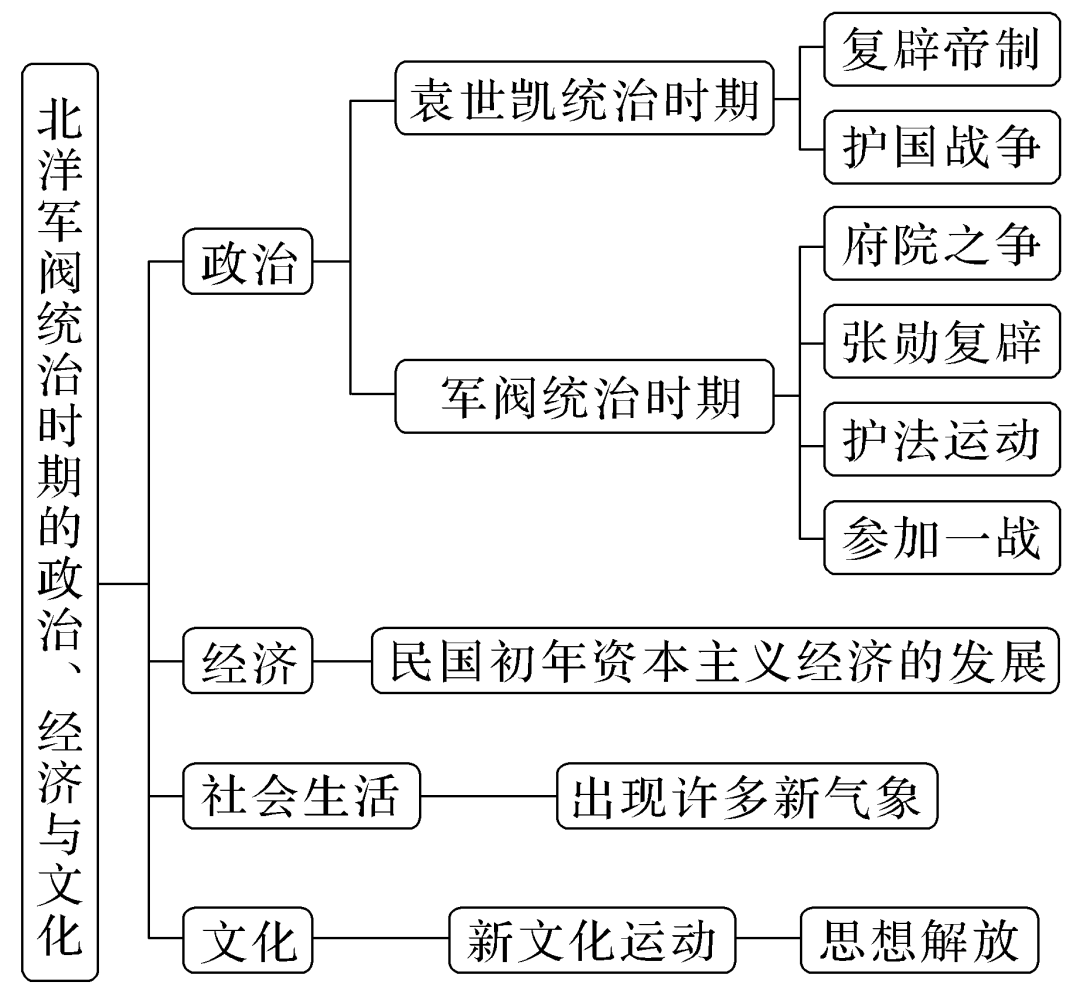 部编版高中历史｜中国史知识框架与阶段线索(图18)