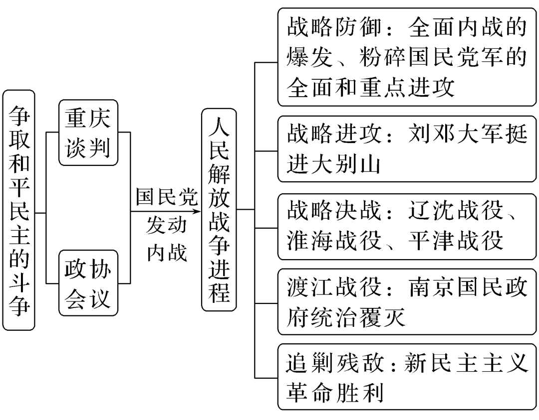 部编版高中历史｜中国史知识框架与阶段线索(图23)