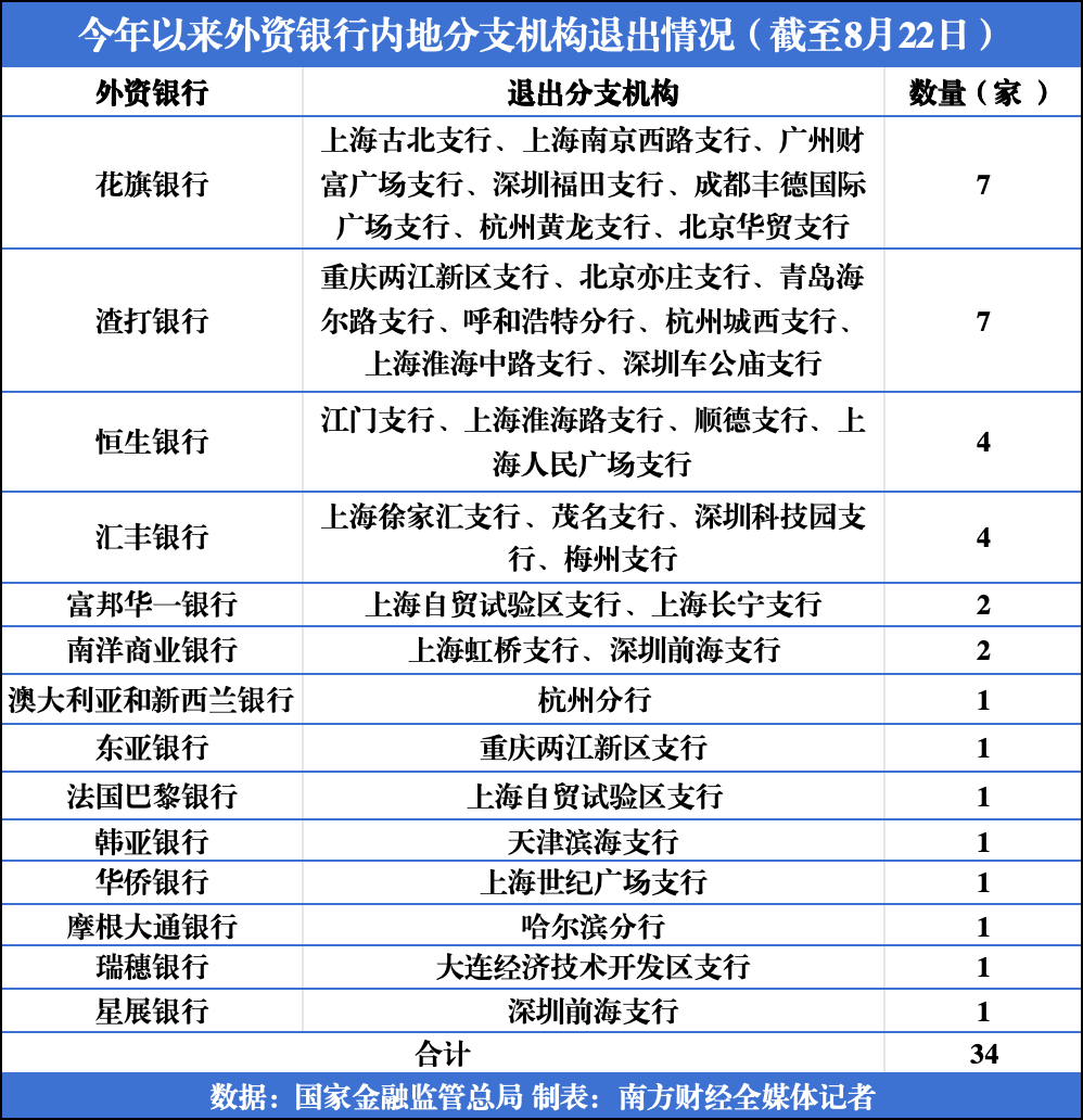 拆解年内34家分支机构退出：外资行为何持续“缩编”？_搜狐网