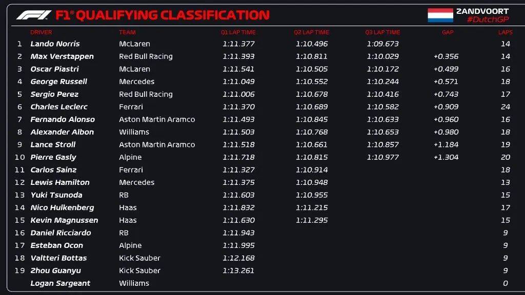 F1荷兰站排位赛：诺里斯领先0.356秒夺杆位，维斯塔潘、皮亚斯特里分列二三