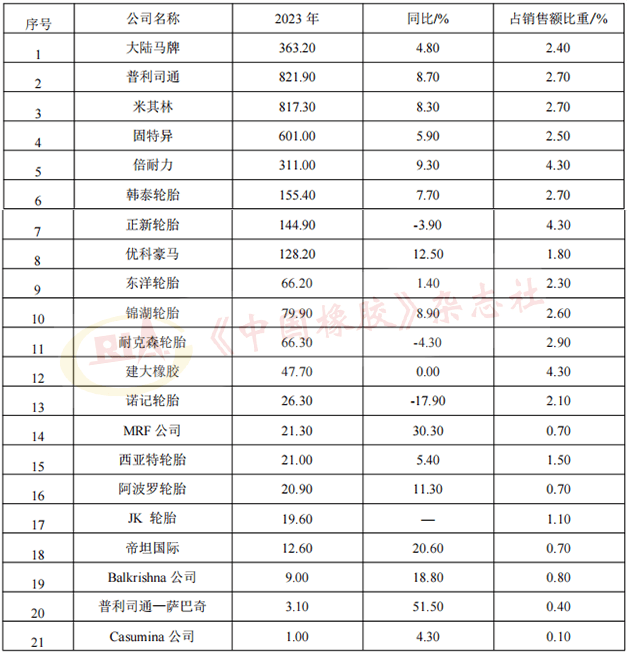 2024年全球轮胎75强析评开云全站平台(图4)