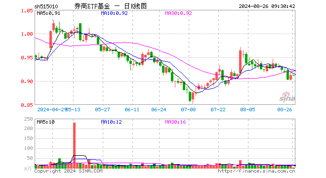 00%,重仓股中信证券涨0.00%,东方财富涨0.00%