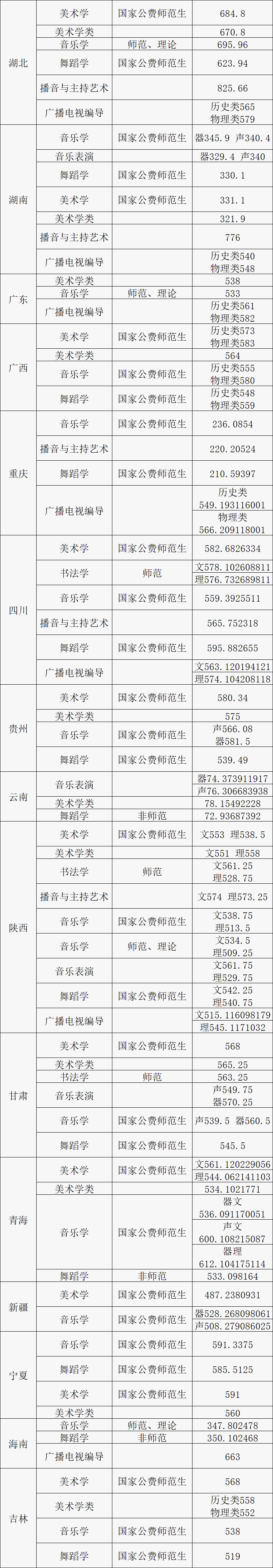 陕西三所高校2024艺术类录取最低分