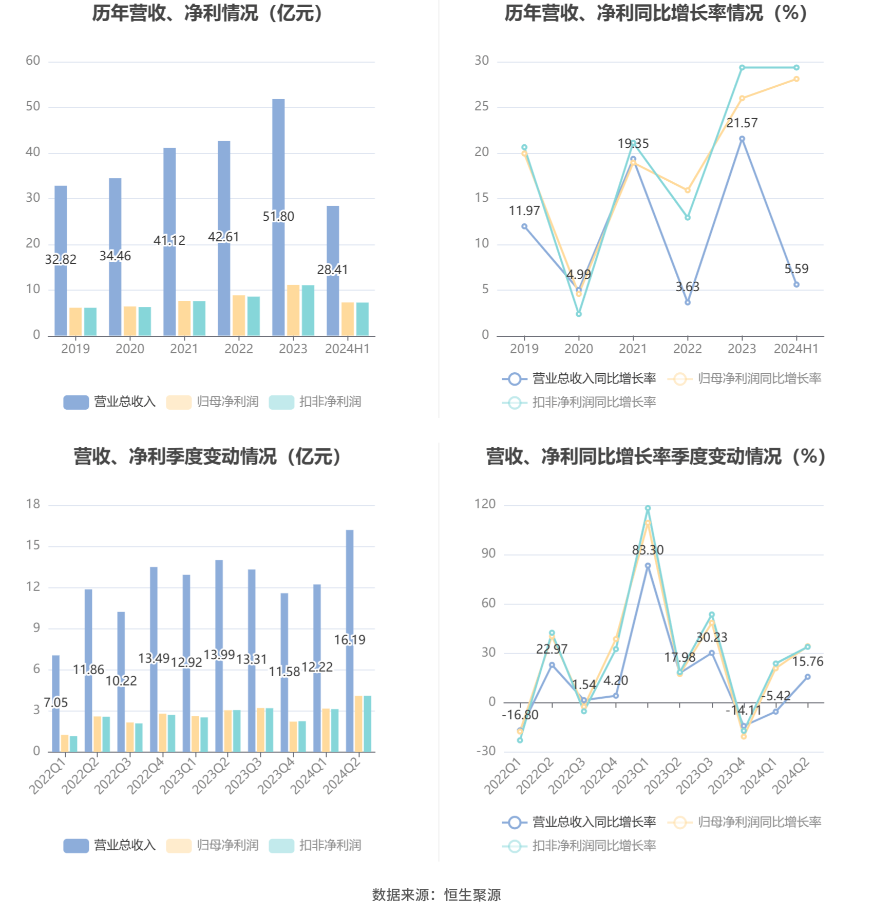 天坛生物:2024年上半年净利润7.26亿元 同比增长28.10%