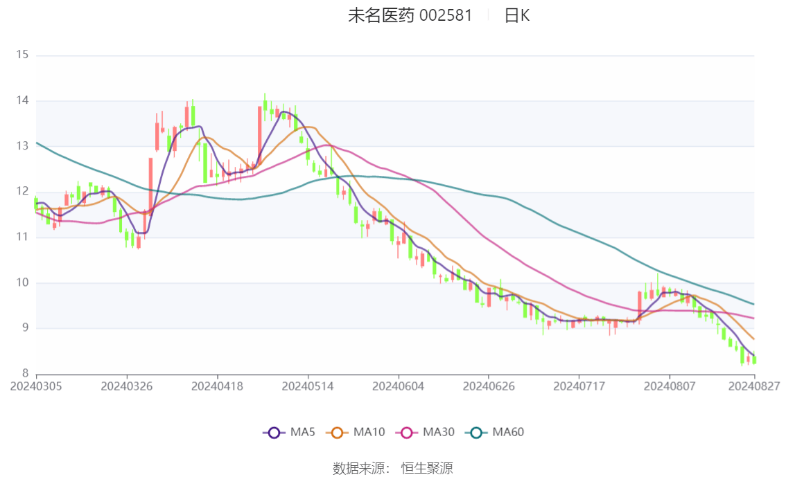 中证智能财讯 未名医药(002581)8月28日披露2024年半年报.
