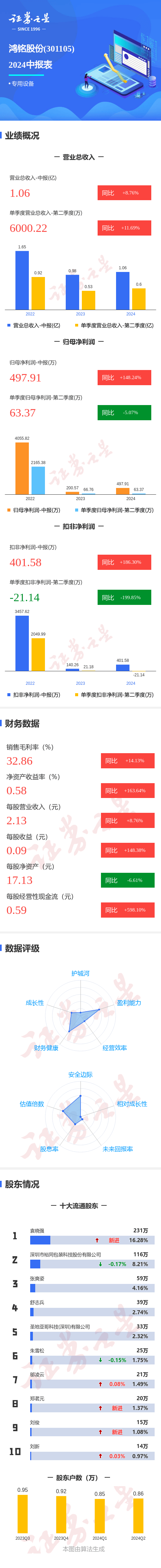 图解鸿铭股份中报:第二季度单季净利润同比减5.07%
