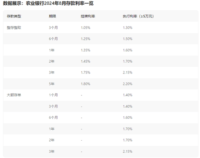 农业银行存款利率图片