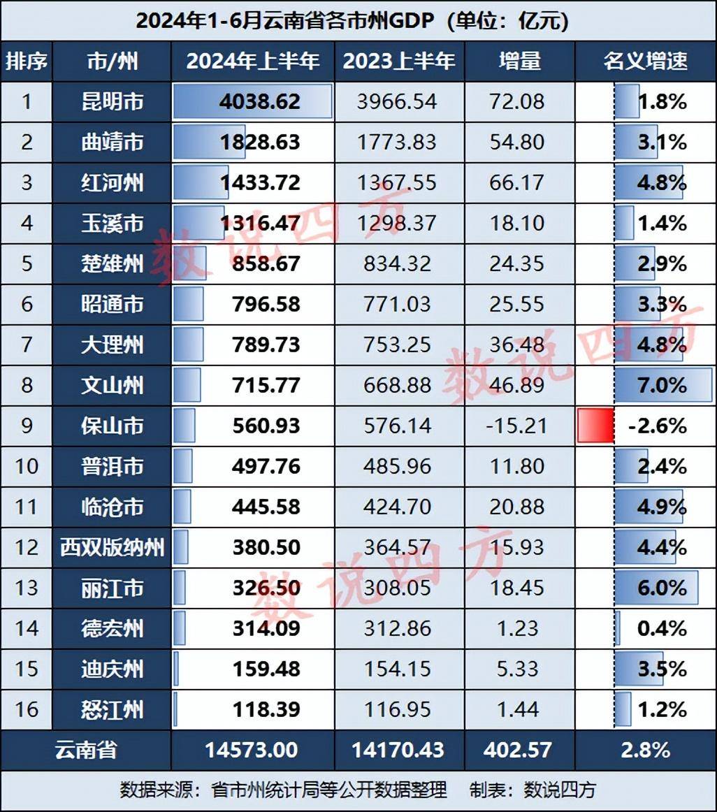 昭阳区gdp图片