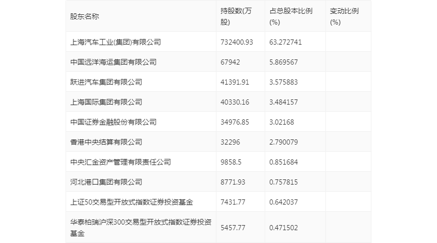 上汽集团 2024年上半年净利润66 28亿元 同比下降6 45%