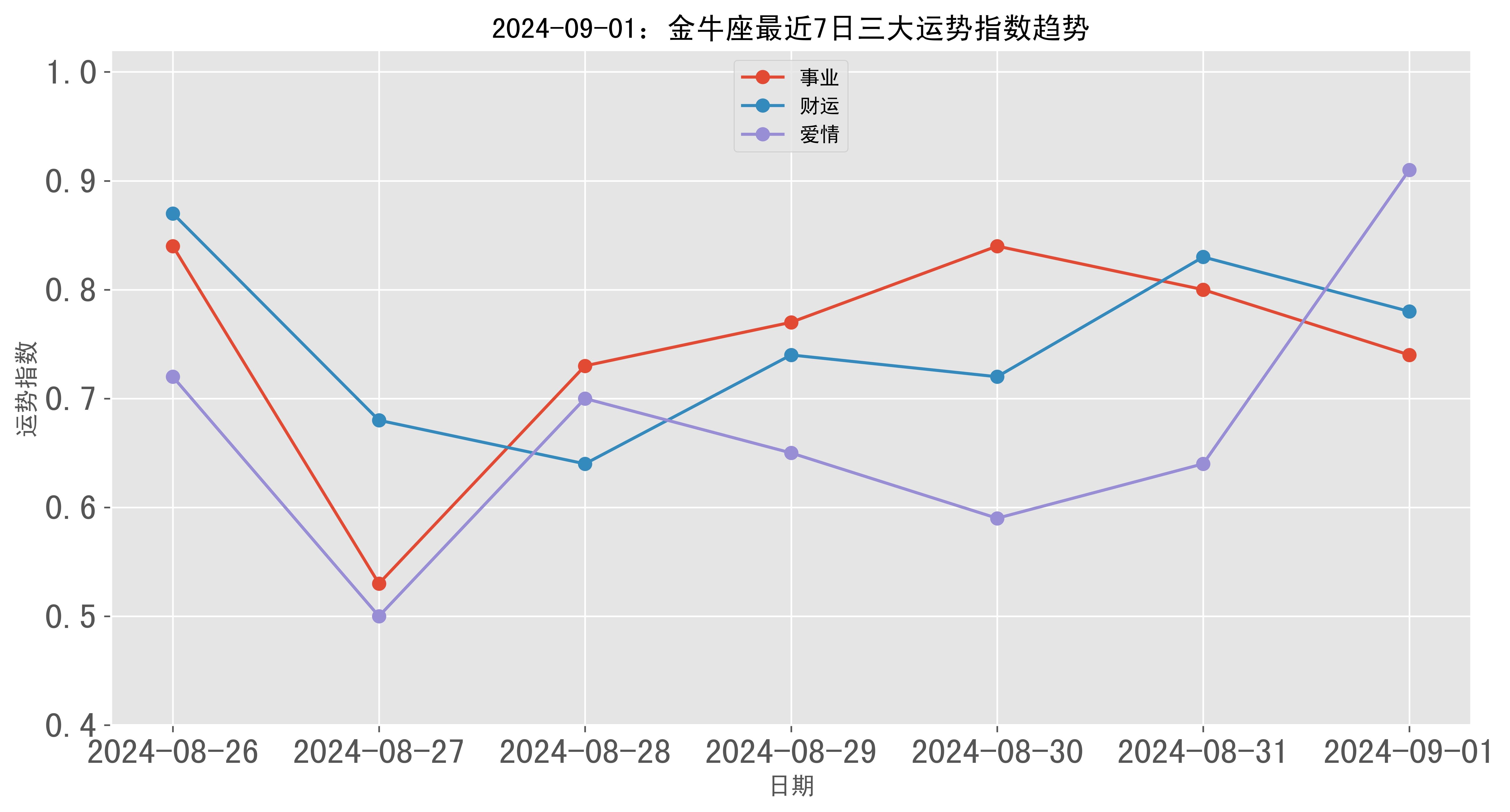 运势指数星座 金牛座事业 74% 佳财运 78% 佳爱情 91% 极佳今日格言