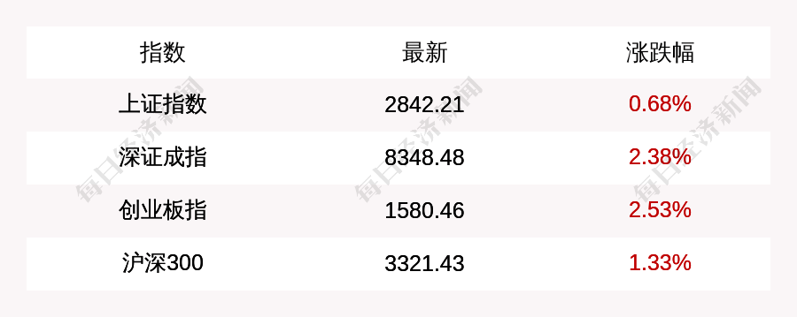 上证指数收盘上涨068%,创业板指上涨253%