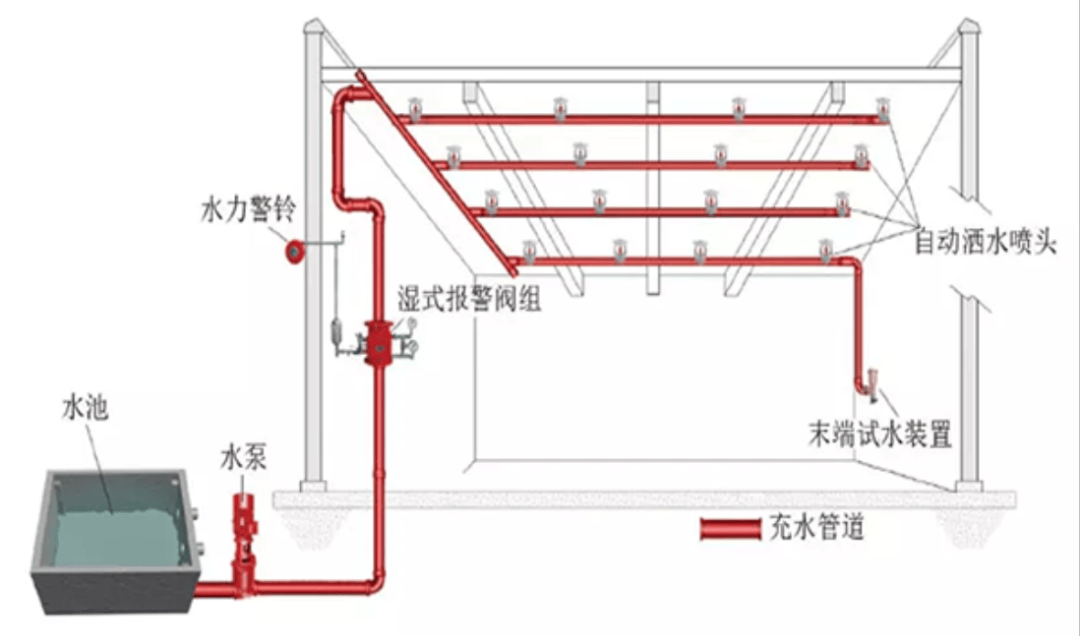 的,当玻璃球破裂后水管塞子没有了支撑也就会掉落下来,喷头即会启动