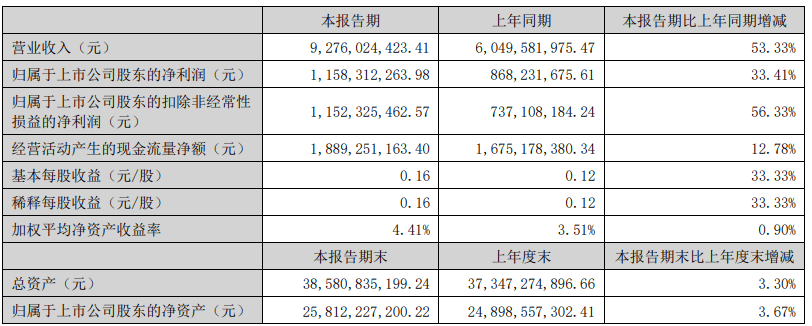 手游营收翻番，传奇类收入涨八成，世纪华通半年净利润涨三成