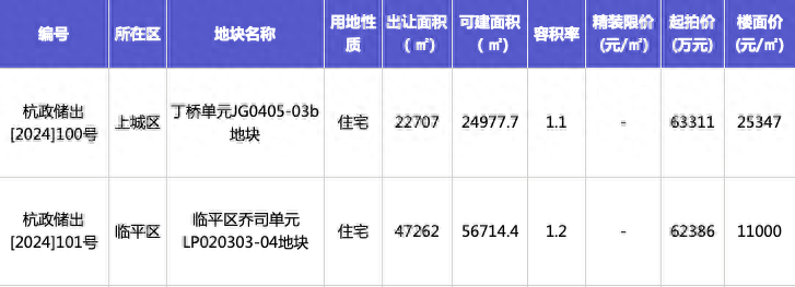 杭州容积率仅1.1的主城宅地挂牌，不限房价！_限价_新房_丁桥