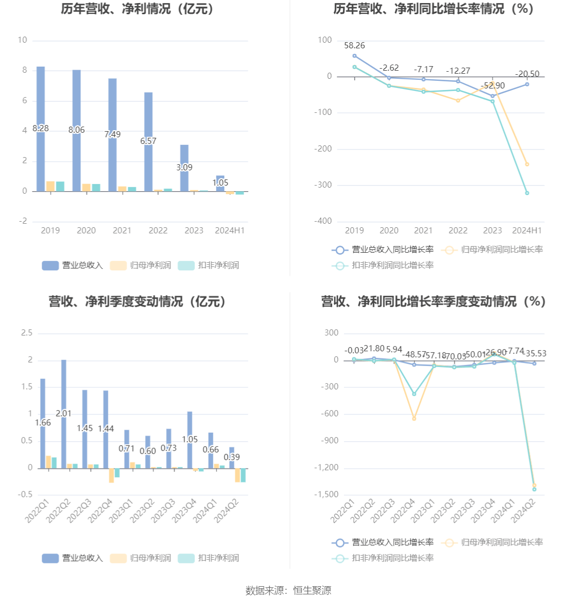 高德娱乐app杭州园林：2024年上半年亏损177725万元(图2)