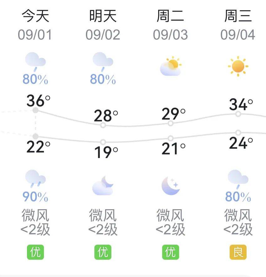 濮阳天气3日,西部多云间阴天,局部有阵雨,雷阵雨;其他县市多云到晴天.