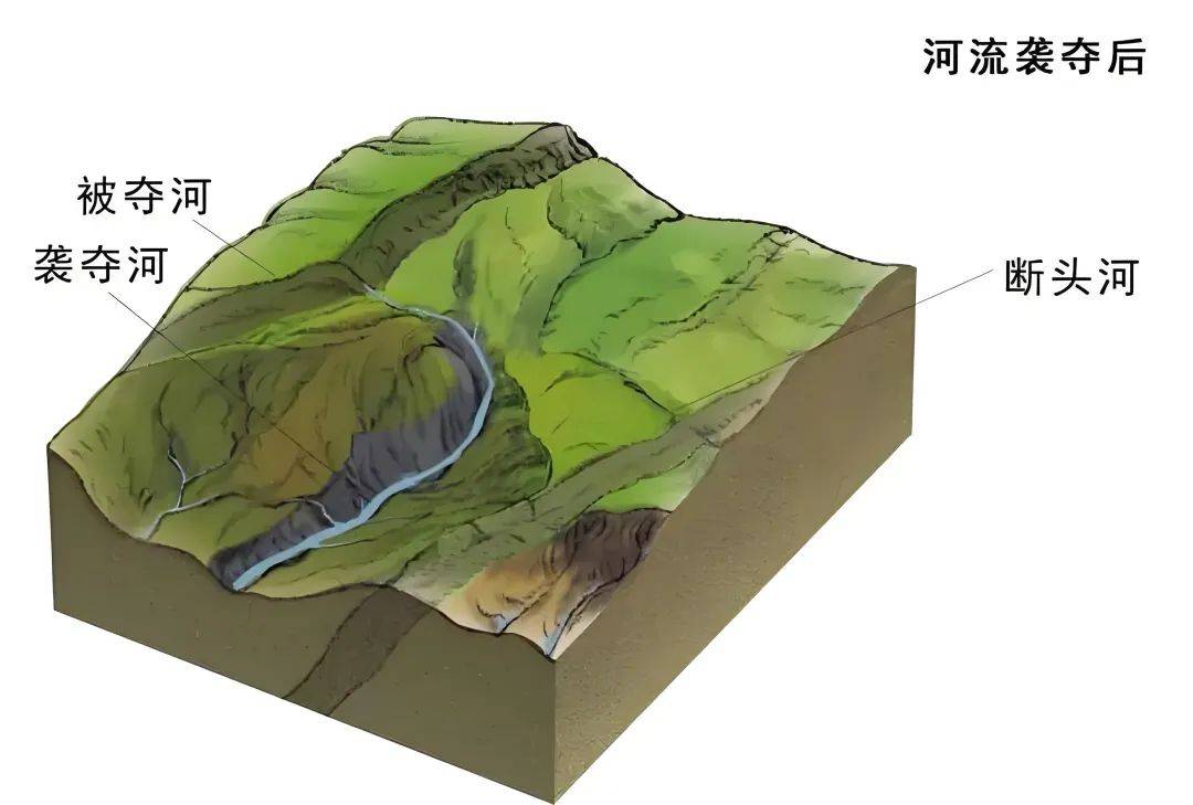 高考地理中的河流袭夺现象