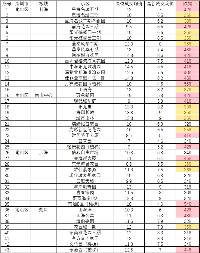 触目惊心️ 深圳300个楼盘房价跌幅统计..._龙华龙_龙华区_地铁