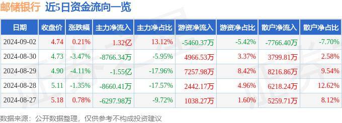 股票行情快报:邮储银行(601658)9月2日主力资金净买入1.32亿元
