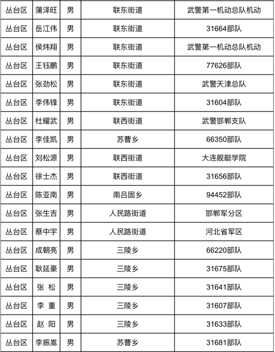 2邯山区3曲周县4大名县5磁县6复兴区7魏县8临漳县9肥乡区10广平县11