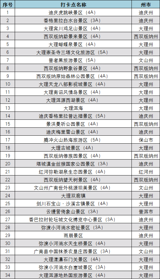 100个"云南网络人气旅游打卡点"出炉 曲靖这些景点上榜→_景区_征集