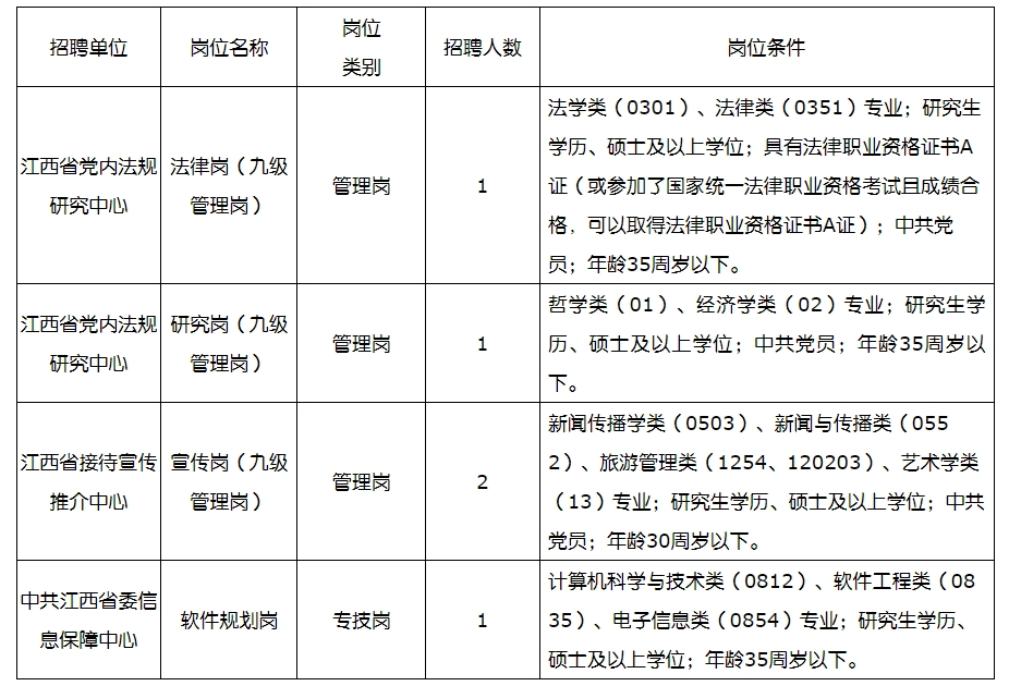 中共江西省委办公厅所属事业单位招人啦