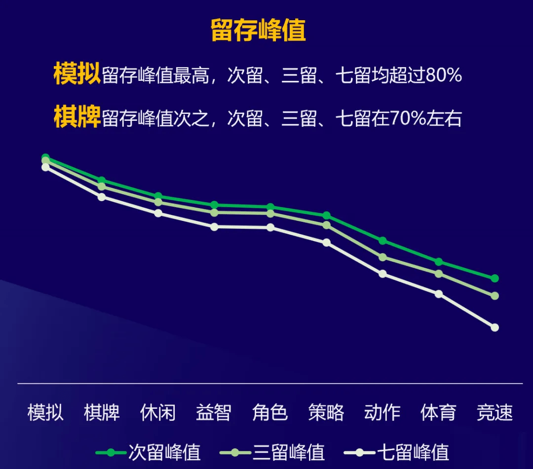 月微信小游戏买量数据出炉"