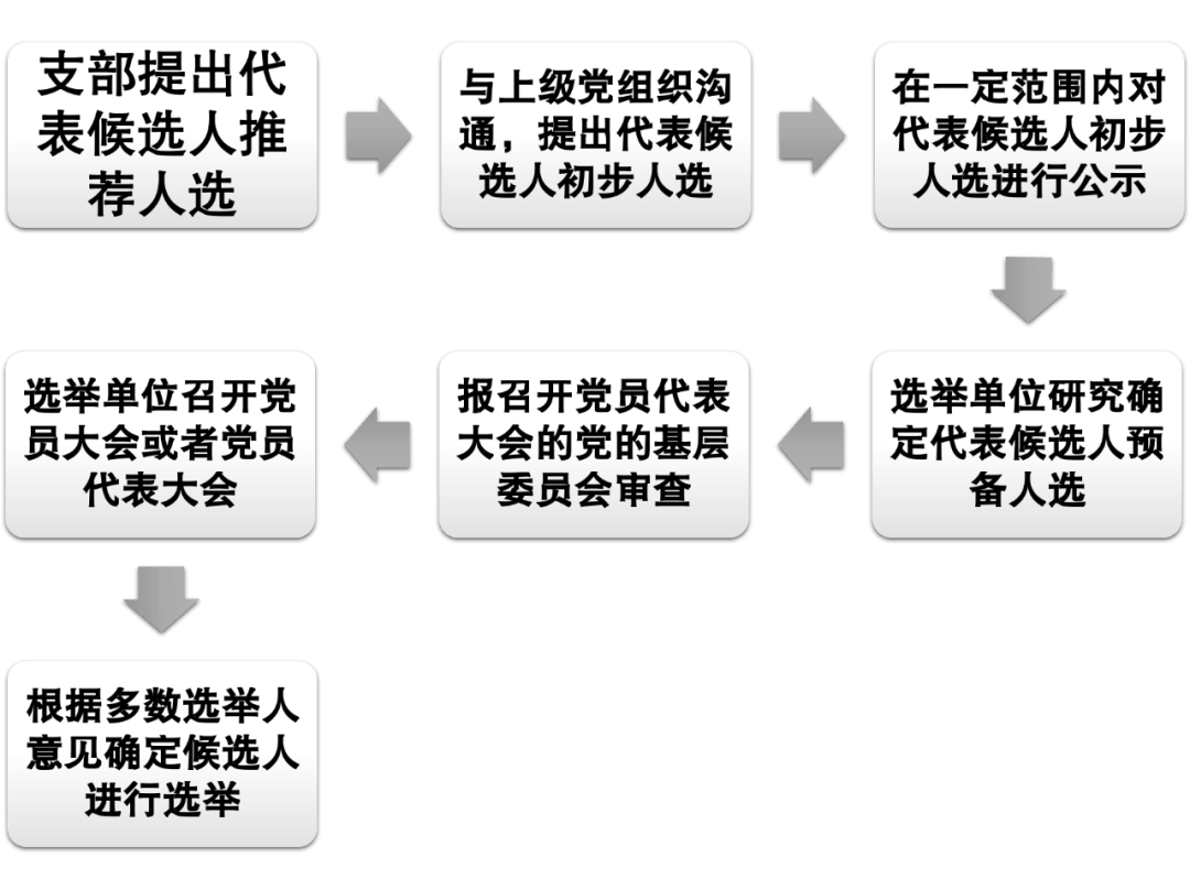 【机关党务工作指南】(第27期)基层党组织换届选举制度(一)_进行_选举权_上级