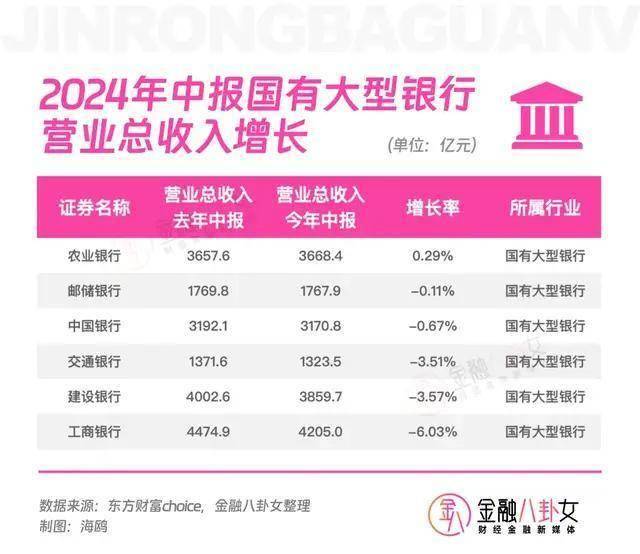 其中5家增速都为负数：只有农行的净利润增长了1.99%，其他5家银行的净利润都下滑了约1%。但股份行