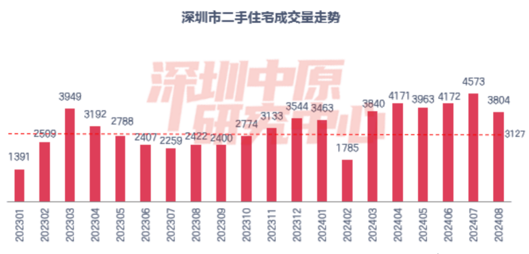 火狐影视：2023管家婆资料正版大全澳门-以价换量，买房最合适时机来了？6月北京二手房网签1.5万套，同比上涨29.1%