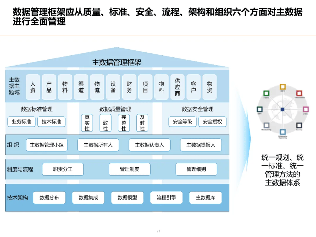 数据架构设计总体规划方案