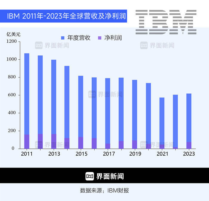 商业头条No.41 | IBM败走中国