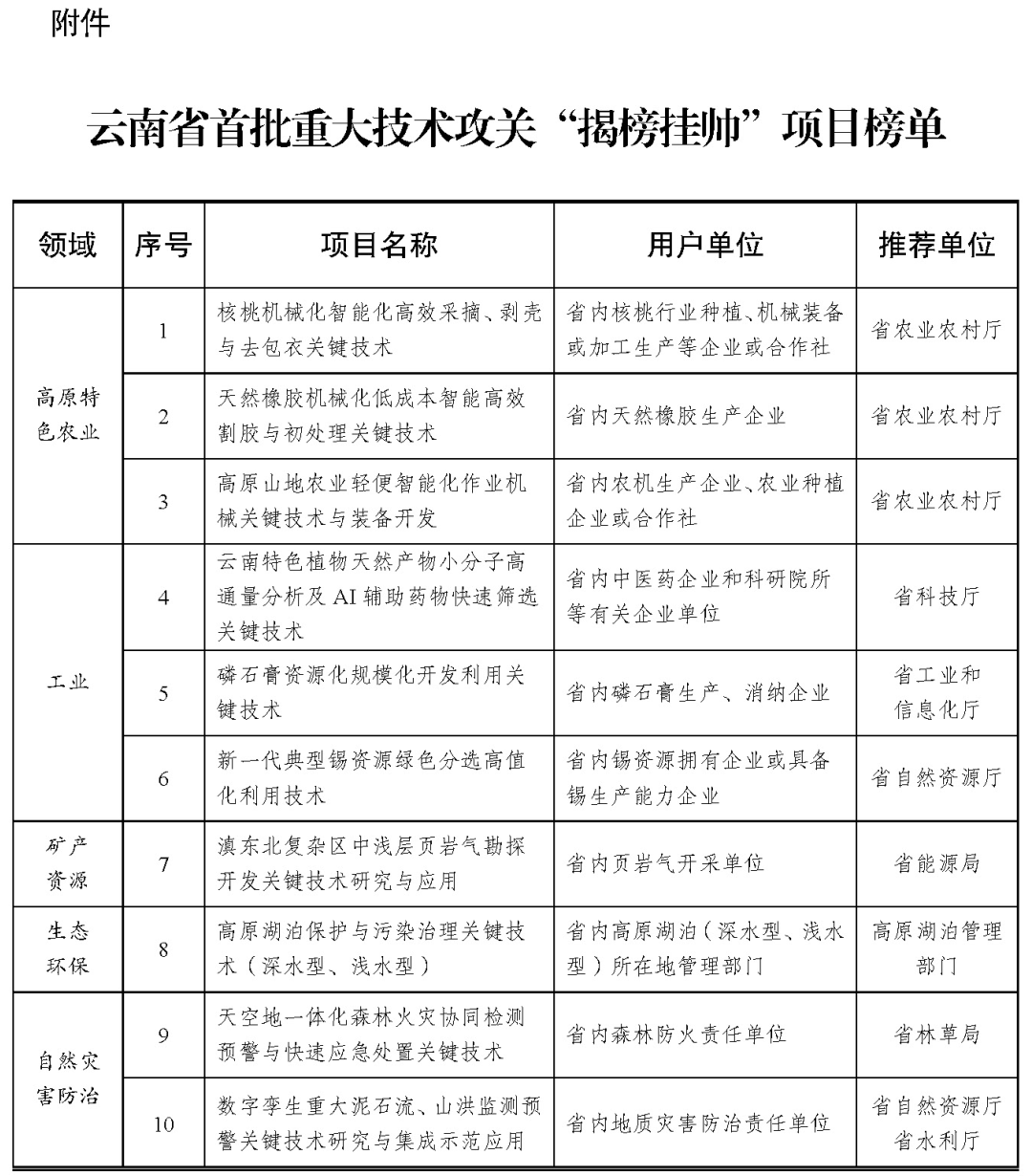 云南省首批重大技术攻关"揭榜挂帅"项目榜单发布