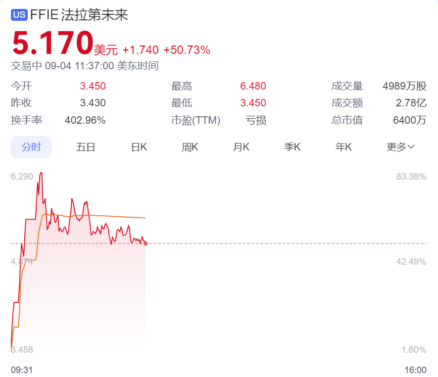 仍在 找钱 续命 贾跃亭 官宣大动作！FF股价一度暴涨80%！上半年卖出2辆车亏