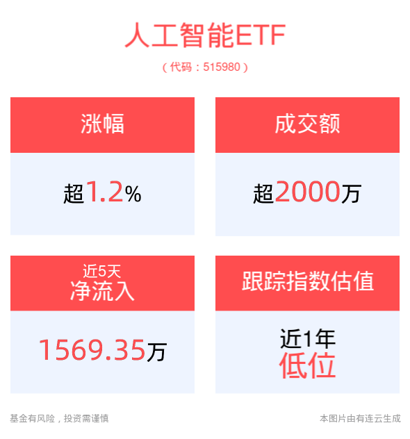 史上最强AI训练集群上线！AI应用行业快速发展，人工智能ETF(515980)上涨1.20%