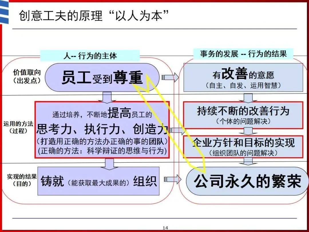 创意工夫与传统合理化建议有什么区别?24张图给你讲透!