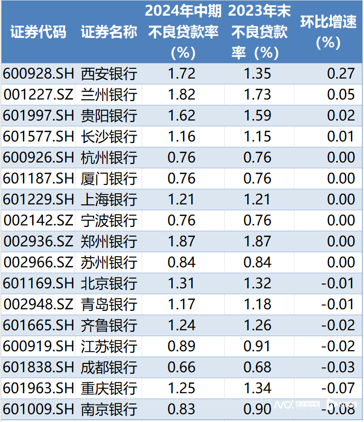 西安银行上半年净利超13亿元,非利息净收入同比增76%