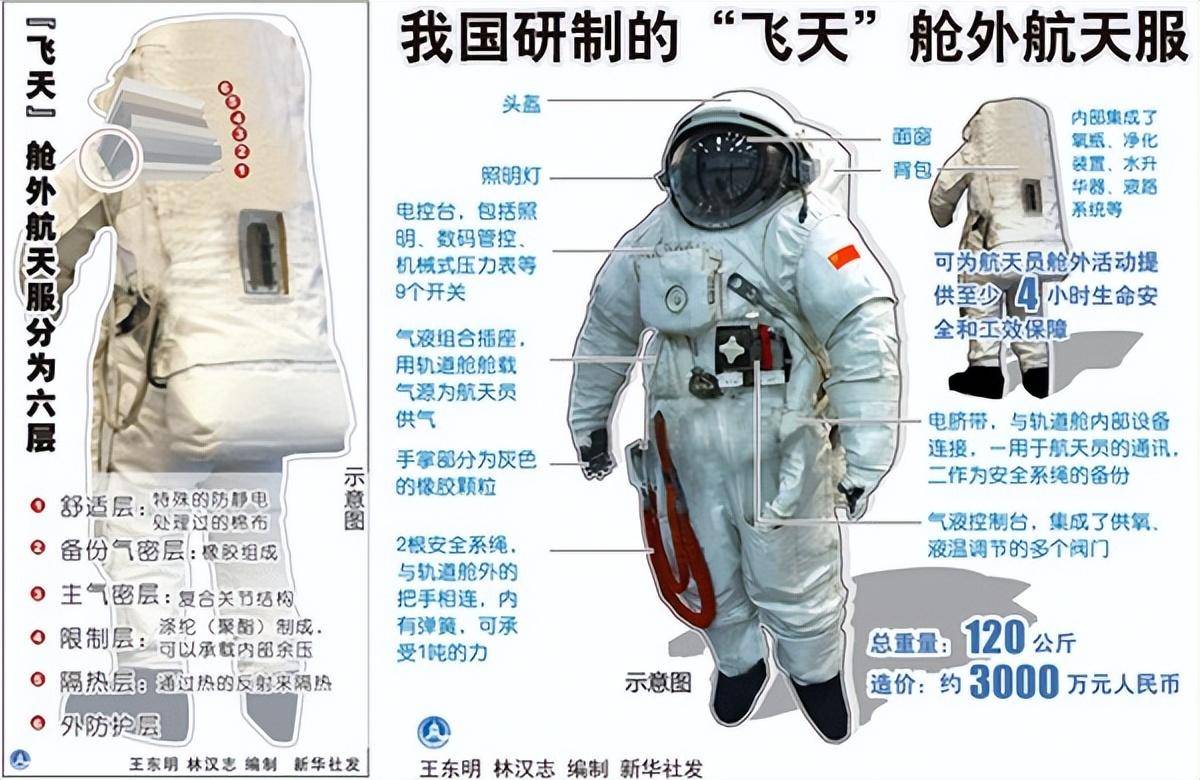 我国研制的"飞天"舱外航天服神舟七号载人航天飞行航天员翟志刚正在出