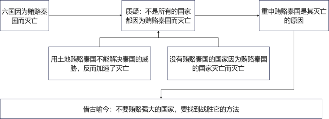 六国论李桢思维导图图片