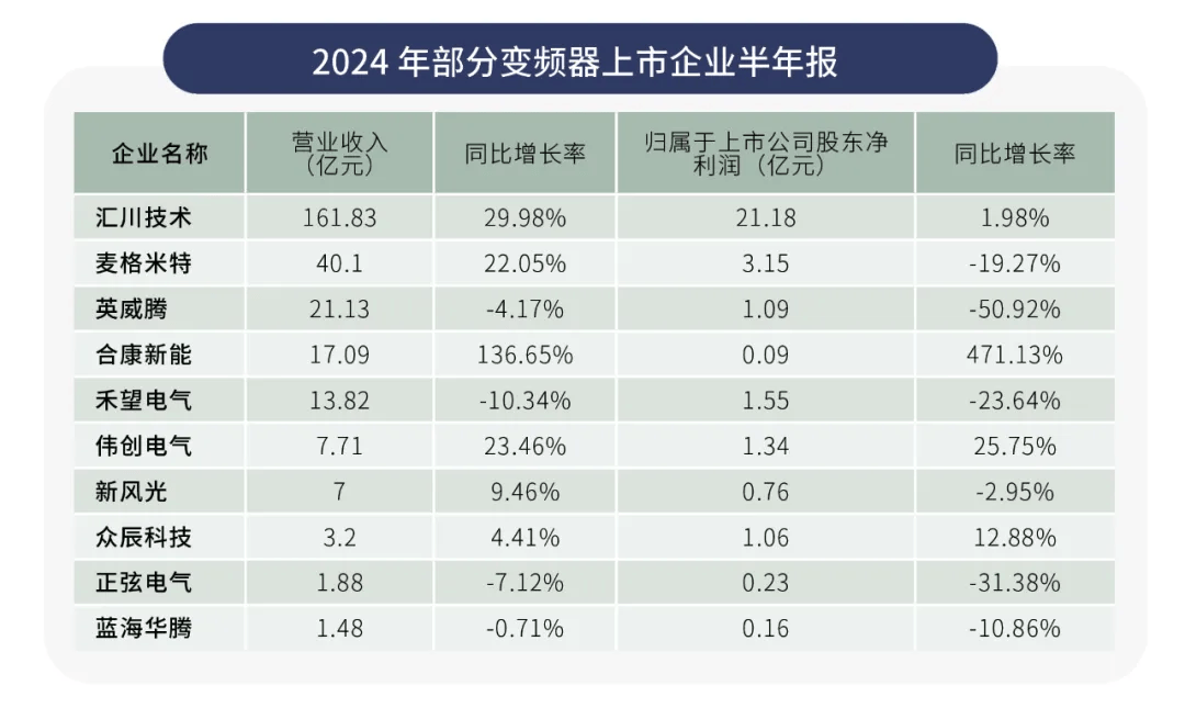 变频器行业上半年业绩承压 企业如何破局而出？开云电竞(图1)