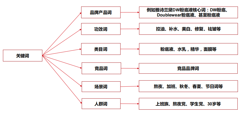 来做关键词的分类：品牌词、竞品词、核心词、大类目词、人群场景相关词1. 品牌产品词 与在淘宝搜索品牌