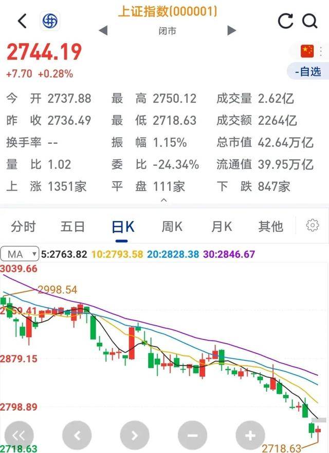原创
  A股动态：9月11日限制机构大资金流动，今日大盘走势清晰引关注！ 第6张