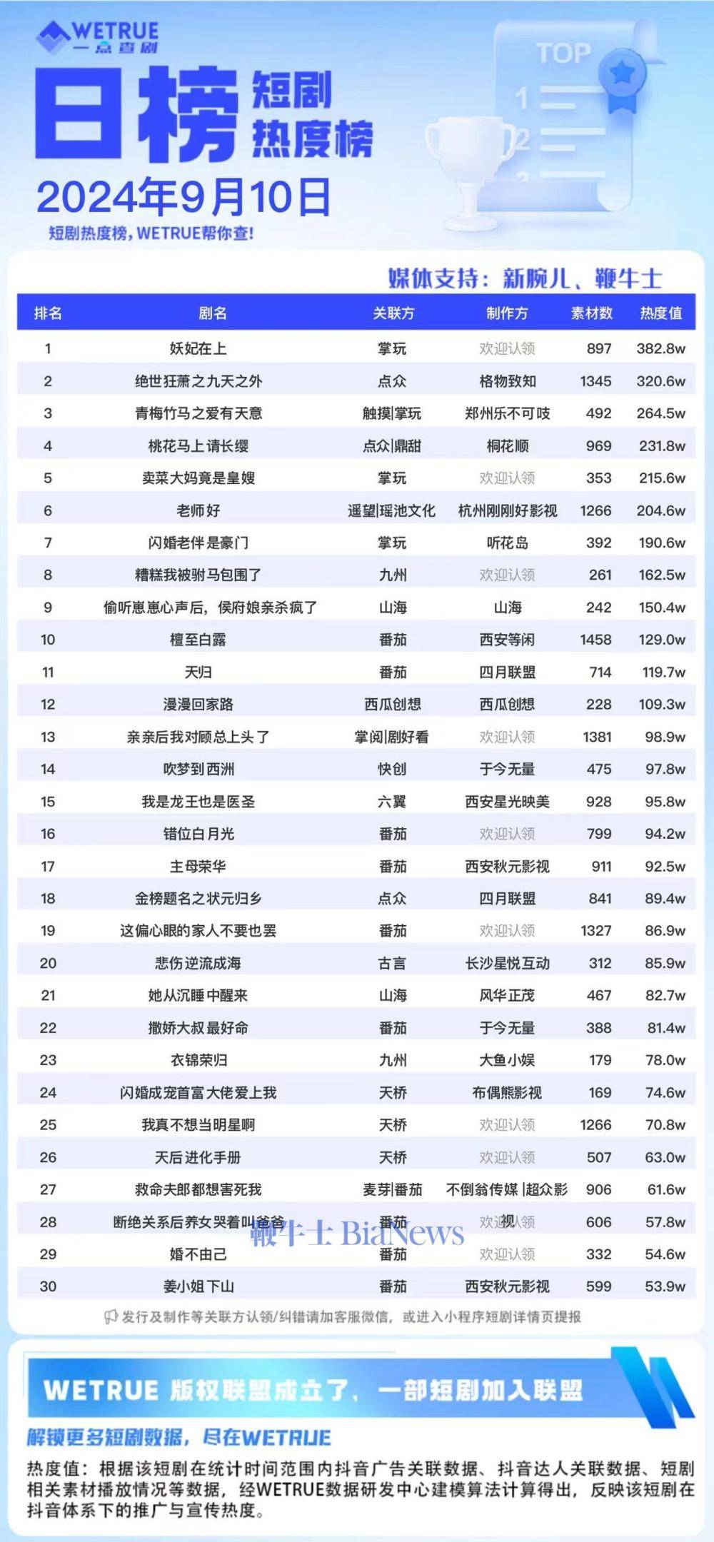 10日短剧热度榜：《妖妃在上》第一，大盘6206万