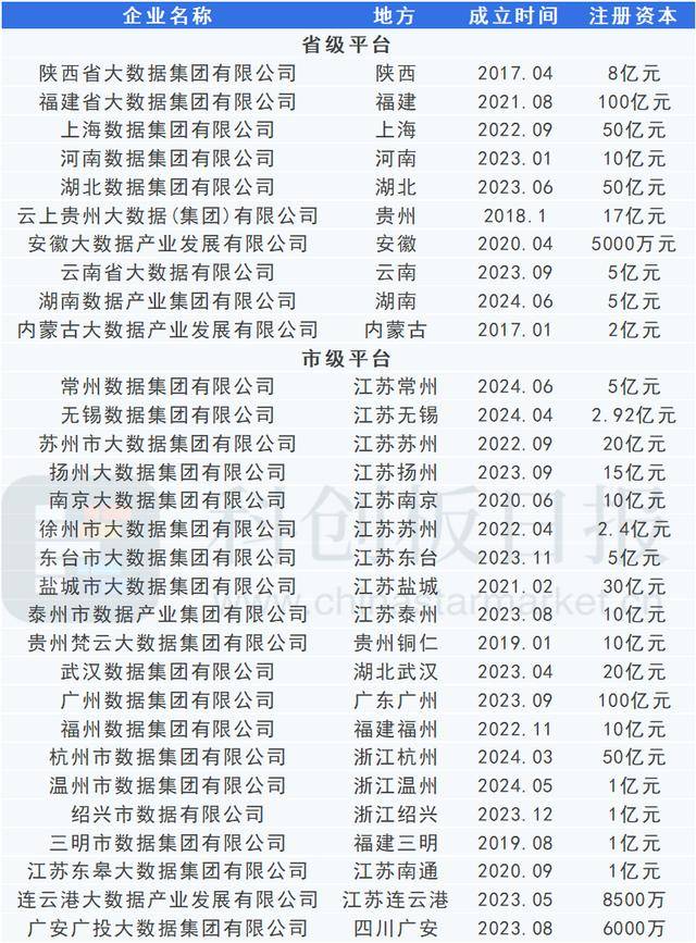 江苏省数据集团成立！10余省市已有数据集团