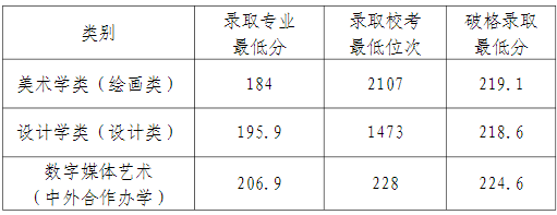 美术分数和文化课折算方法_美术文化课分数线怎么算_美术生文化课分数线