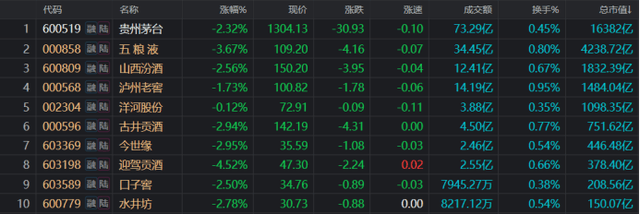 一度失守1300元！茅台年跌幅扩至23%，七成白酒股年内新低，这些方向也是“重灾区”