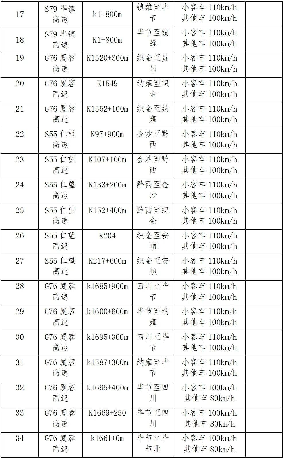 注意!毕节这些高速限速有变