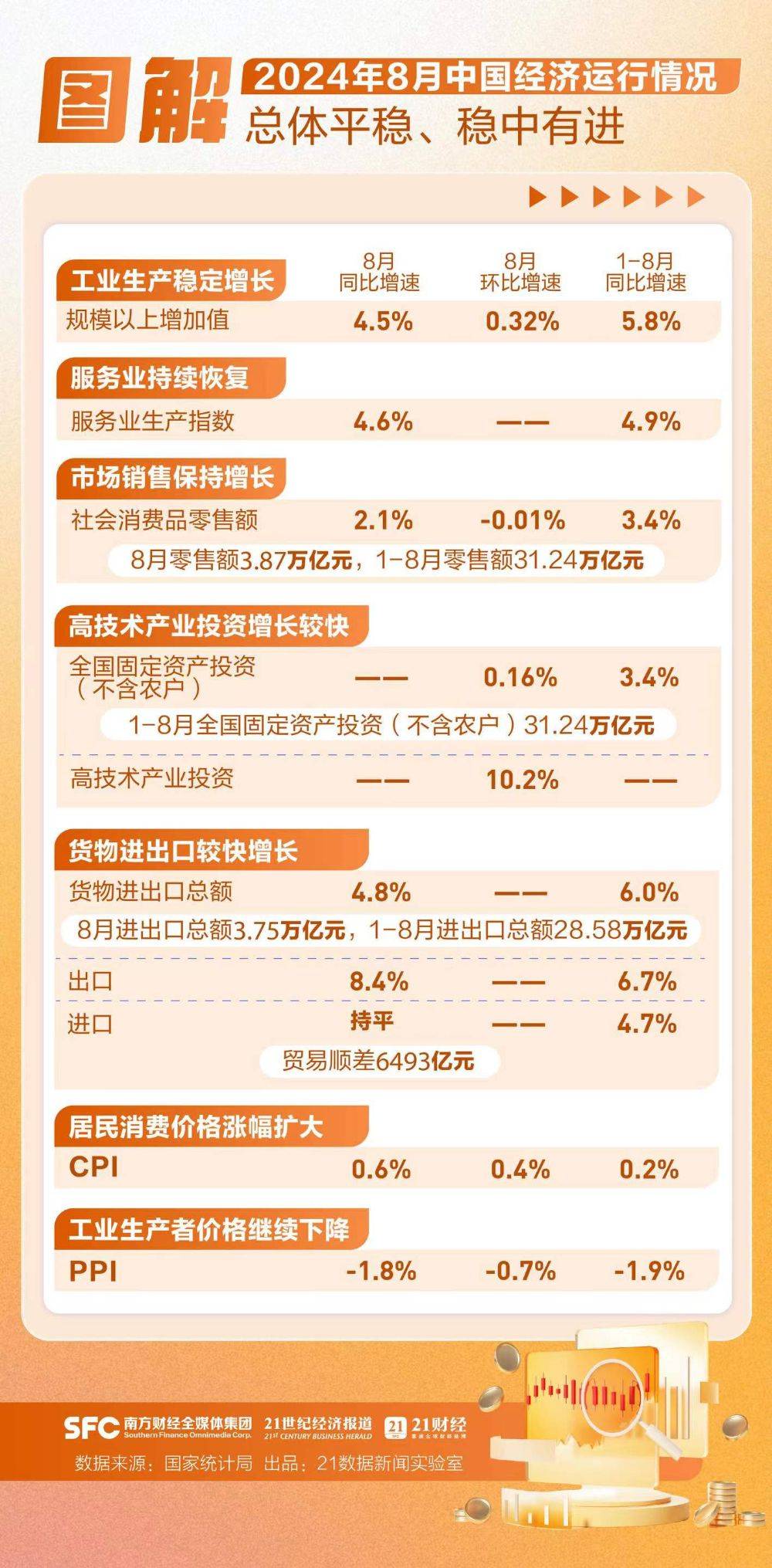 一图速览8月经济数据，官方回应工业增速回落、房地产市场调整等