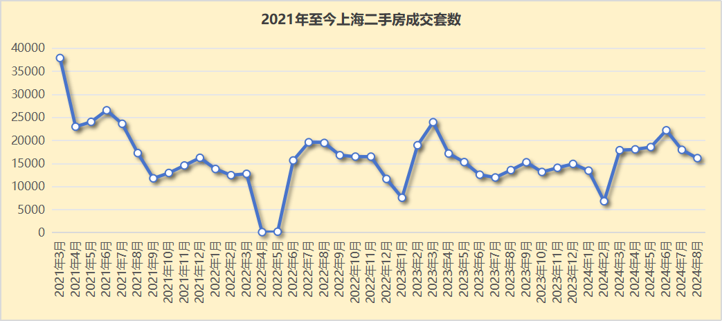 上海1.6万套二手房成交价出炉