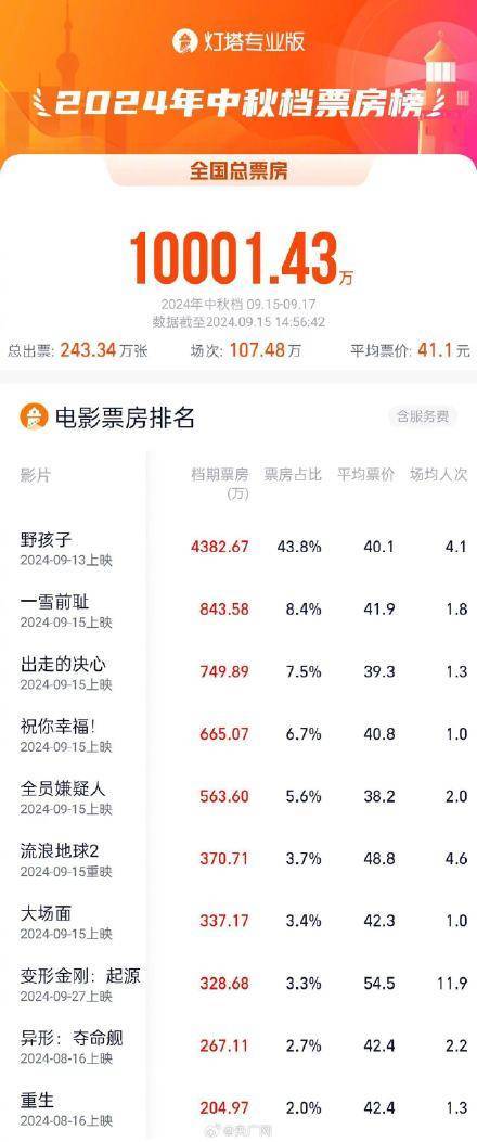 中秋档电影票房破亿